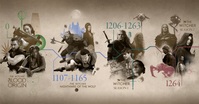 World of The Witcher Official Timeline
